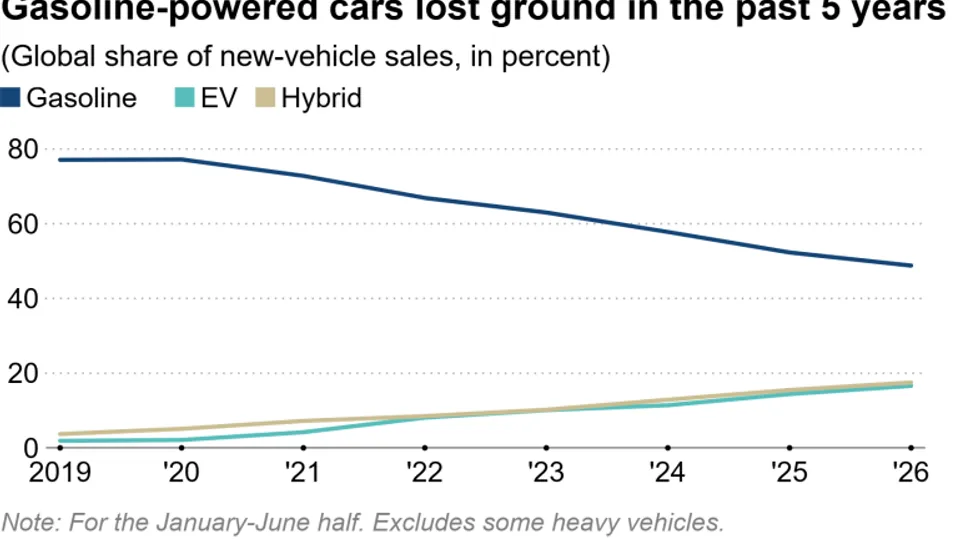 A line graph showing the global market share of gasoline-powered cars falling below 50% by 2026, as EVs and hybrids gradually gain market share.